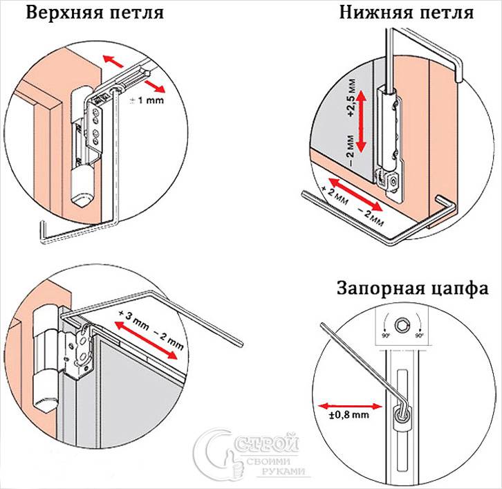 Схема регулировки фурнитуры балконной двери