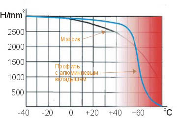 Характеристики термопрочности цельного ПВХ и металлопластика