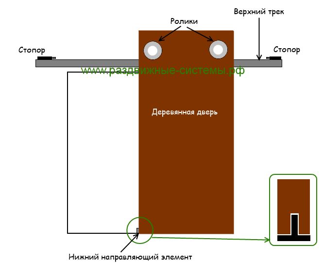 Механизм для развижных дверей класса премиум