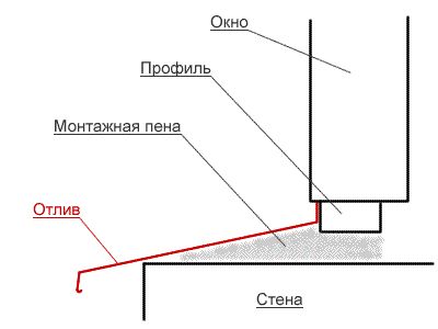 Отлив на балкон: виды изделия и их монтаж